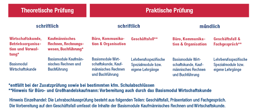 Schema der Lehrabschlussprüfung im 2. Bildungsweg Schema der Lehrabschlussprüfung im 2. Bildungsweg