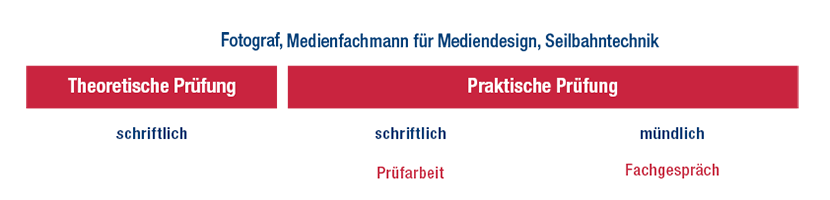 Schema der Lehrabschlussprüfung im 2. Bildungsweg Schema der Lehrabschlussprüfung im 2. Bildungsweg