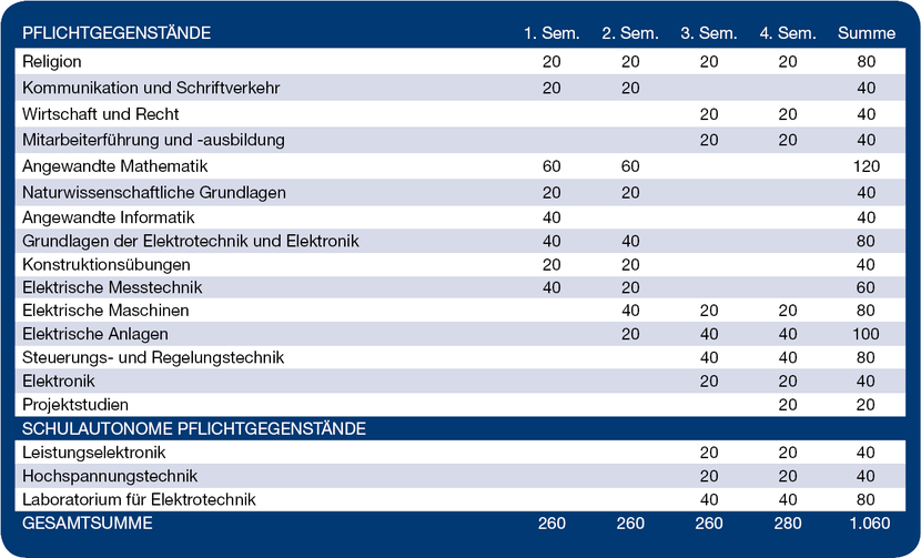 Lehrplan Elektrotechnik Lehrplan Elektrotechnik