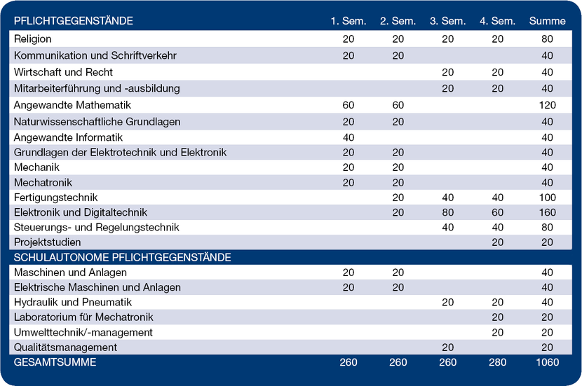 Lehrplan Mechatronik Lehrplan Mechatronik