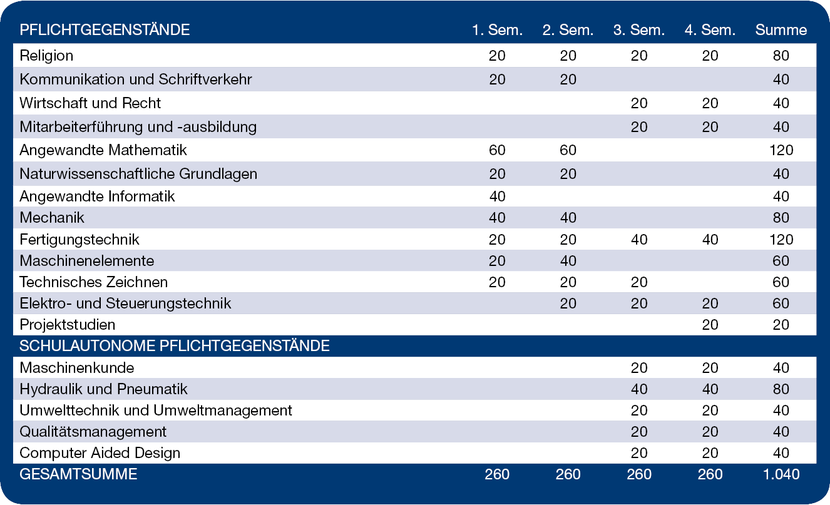 Lehrplan Maschinenbau Lehrplan Maschinenbau