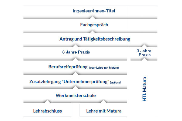 Karriereweg von der Werkmeister/innen-Ausbildung zum/zur Ingenieur/in Karriereweg von der Werkmeister/innen-Ausbildung zum/zur Ingenieur/in